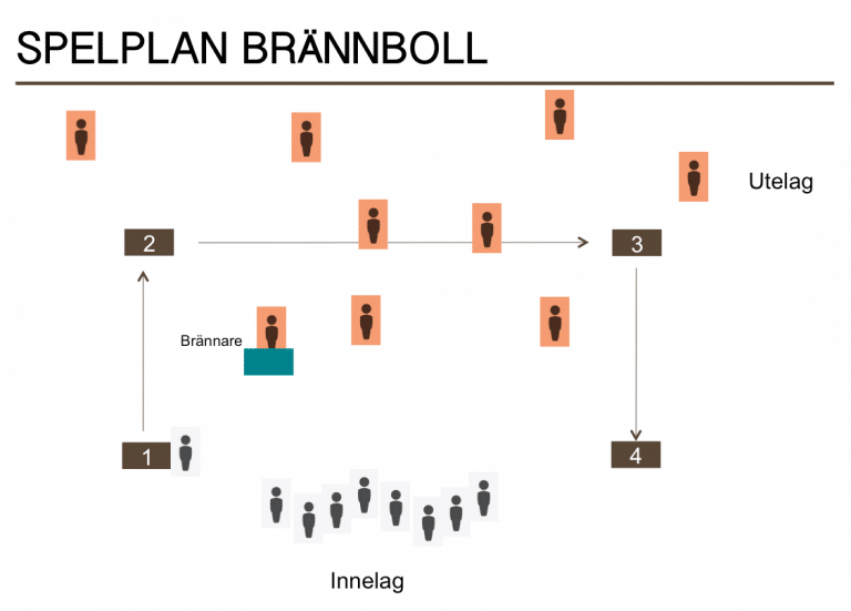 spelplan brännboll